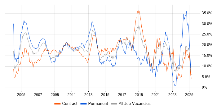 Job vacancy trend for Java in Canary Wharf