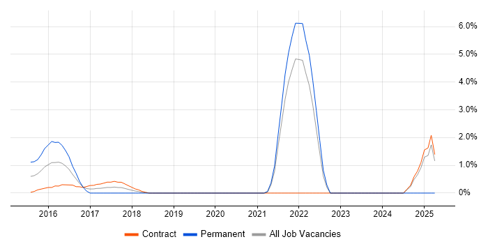 Job vacancy trend for JavaScript Engineer in Canary Wharf