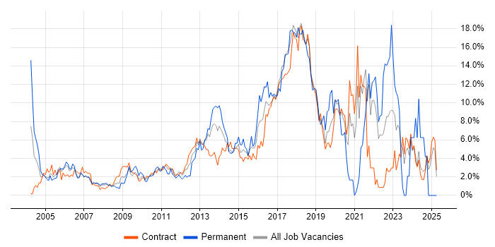 Job vacancy trend for JavaScript in Canary Wharf Job vacancy trend for JavaScript in Canary Wharf