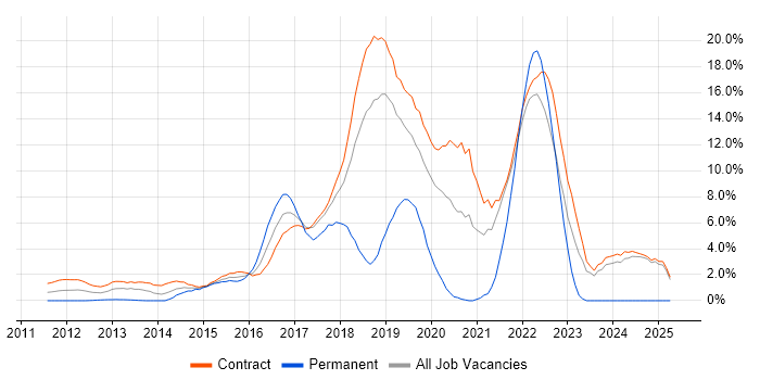 Job vacancy trend for Jenkins in Canary Wharf