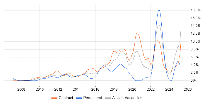 Job vacancy trend for JIRA in Canary Wharf