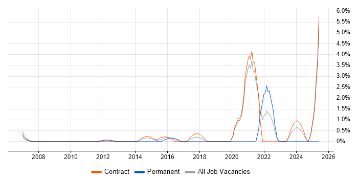 Job vacancy trend for JMeter in Canary Wharf