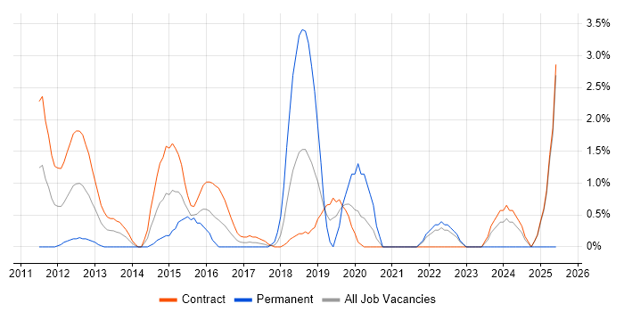 Job vacancy trend for JPA in Canary Wharf