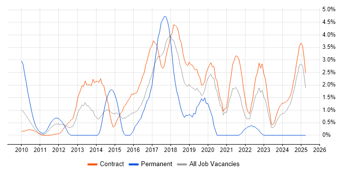 Job vacancy trend for JSON in Canary Wharf Job vacancy trend for JSON in Canary Wharf