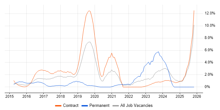 Kafka job vacancy trend in Canary Wharf
