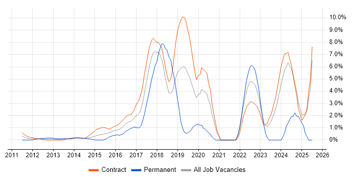 Job vacancy trend for Kanban in Canary Wharf