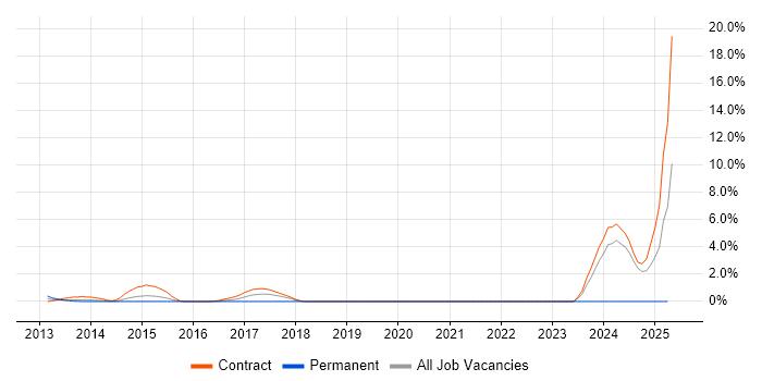 Job vacancy trend for Key Management in Canary Wharf
