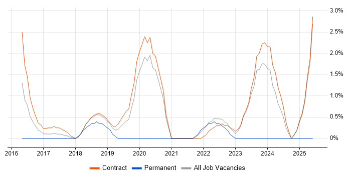 Job vacancy trend for Kibana in Canary Wharf