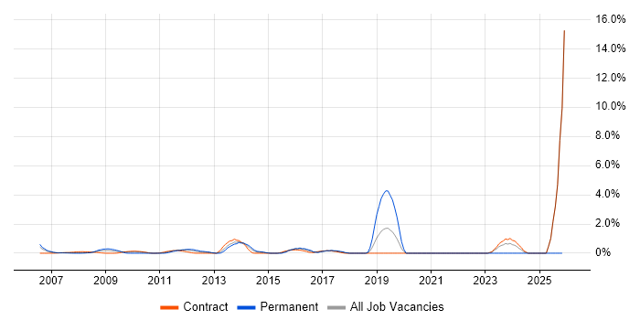 Kimball Methodology job vacancy trend in Canary Wharf