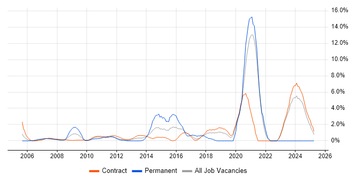 Job vacancy trend for Knowledge Transfer in Canary Wharf