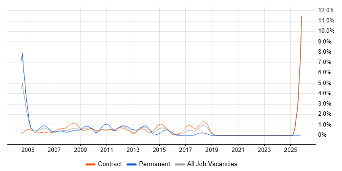 Korn job vacancy trend in Canary Wharf