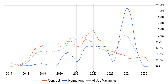 Job vacancy trend for Kubernetes in Canary Wharf Job vacancy trend for Kubernetes in Canary Wharf