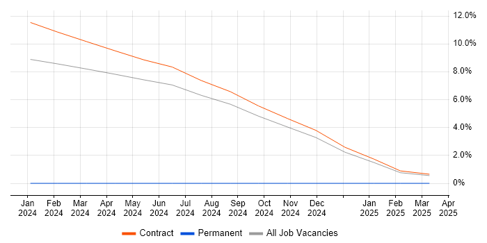 Job vacancy trend for Kusto Query Language in Canary Wharf