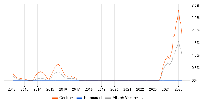Job vacancy trend for KYC Analyst in Canary Wharf Job vacancy trend for KYC Analyst in Canary Wharf