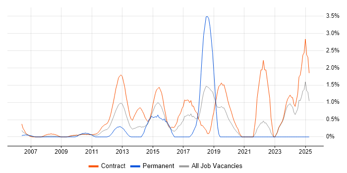 Job vacancy trend for KYC in Canary Wharf Job vacancy trend for KYC in Canary Wharf
