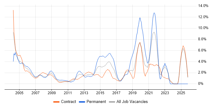 LAN job vacancy trend in Canary Wharf