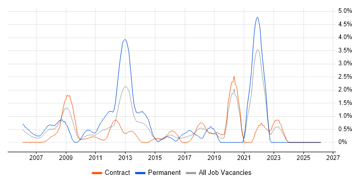 Lead Architect job vacancy trend in Canary Wharf