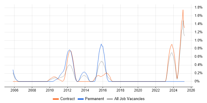 Job vacancy trend for Lead Consultant in Canary Wharf