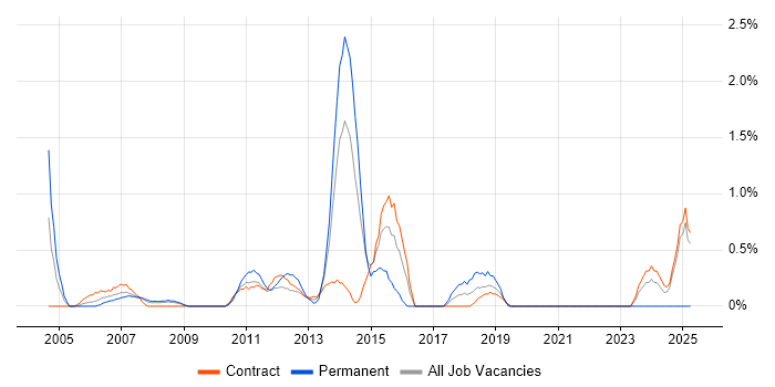 Job vacancy trend for Lead Project Manager in Canary Wharf Job vacancy trend for Lead Project Manager in Canary Wharf