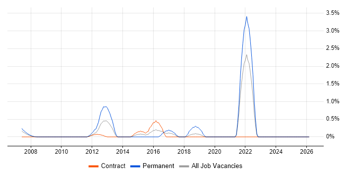 Lead Solutions Architect job vacancy trend in Canary Wharf