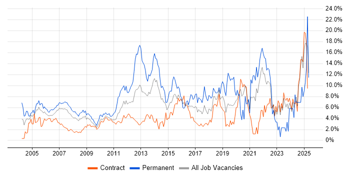 Job vacancy trend for Lead in Canary Wharf Job vacancy trend for Lead in Canary Wharf