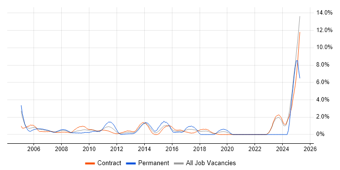 Job vacancy trend for Legacy Systems in Canary Wharf