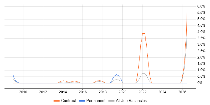 Life Science job vacancy trend in Canary Wharf