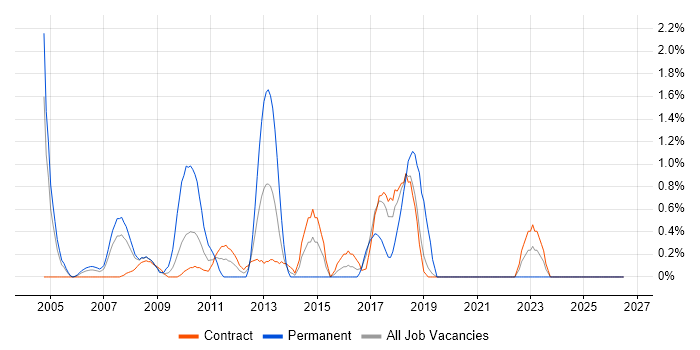 Linux Command Line job vacancy trend in Canary Wharf