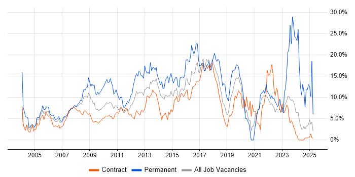 Job vacancy trend for Linux in Canary Wharf