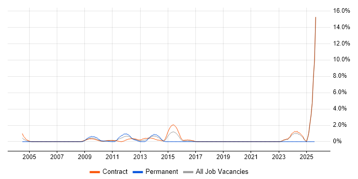 Job vacancy trend for LiveLink in Canary Wharf