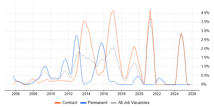 Logical Data Model job vacancy trend in Canary Wharf