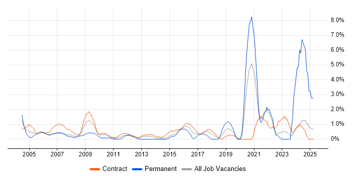 Job vacancy trend for Logistics in Canary Wharf Job vacancy trend for Logistics in Canary Wharf