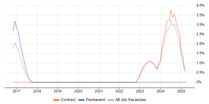 Job vacancy trend for LogRhythm in Canary Wharf
