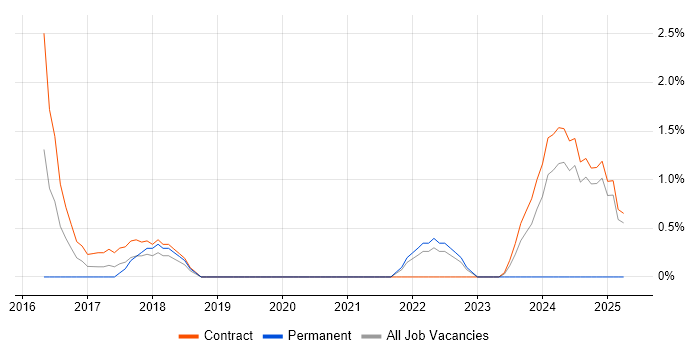 Job vacancy trend for logstash in Canary Wharf