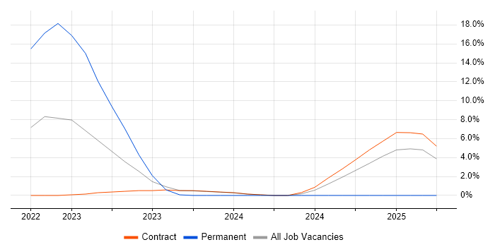 Job vacancy trend for Low-Code in Canary Wharf