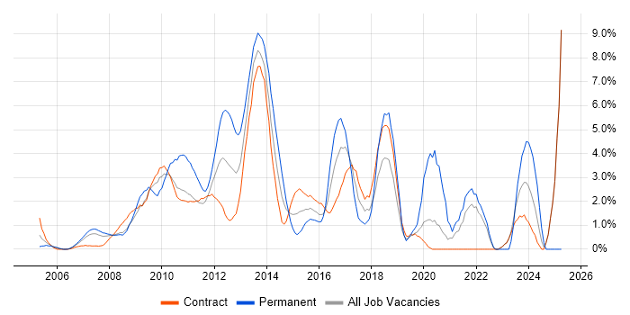 Job vacancy trend for Low Latency in Canary Wharf