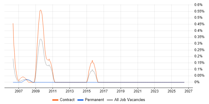 Mac Engineer job vacancy trend in Canary Wharf
