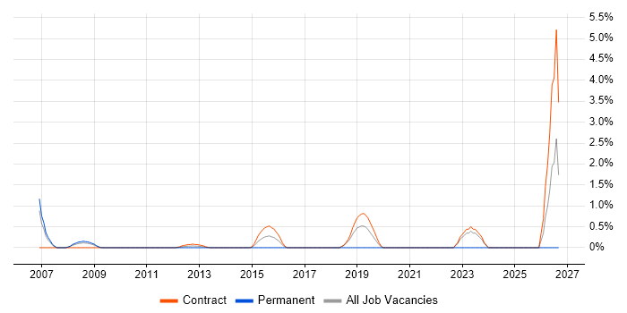 macOS job vacancy trend in Canary Wharf