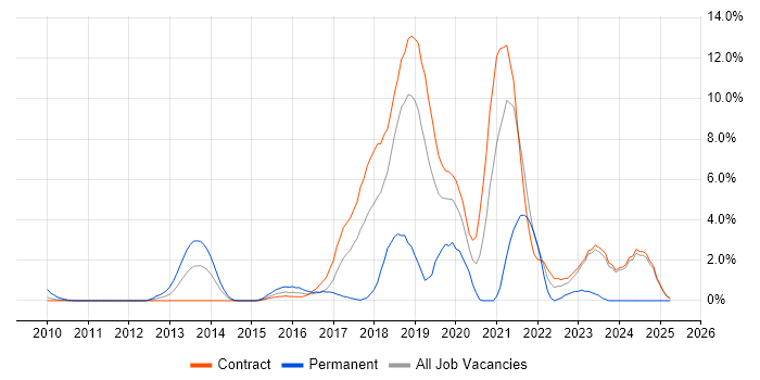 Job vacancy trend for Machine Learning in Canary Wharf Job vacancy trend for Machine Learning in Canary Wharf