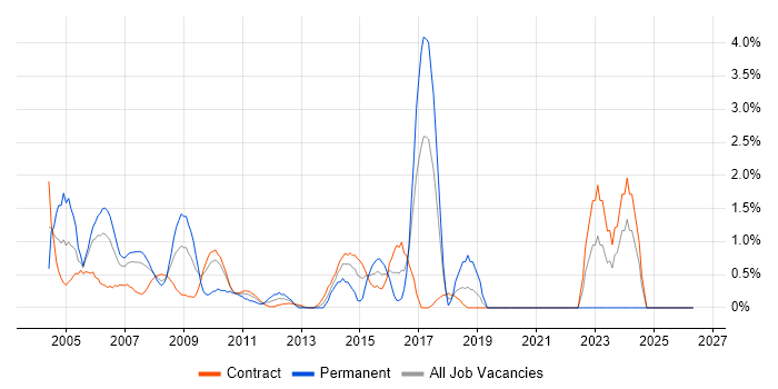Mainframe job vacancy trend in Canary Wharf