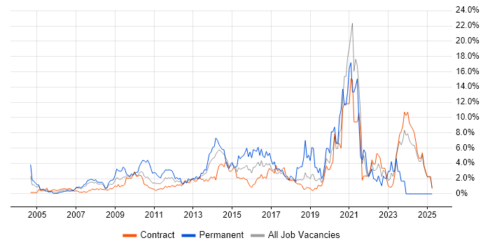 Job vacancy trend for Management Information System in Canary Wharf