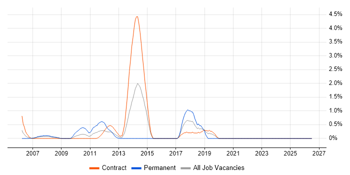 Manufacturing job vacancy trend in Canary Wharf