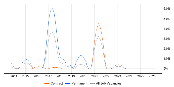 Marketing Automation job vacancy trend in Canary Wharf