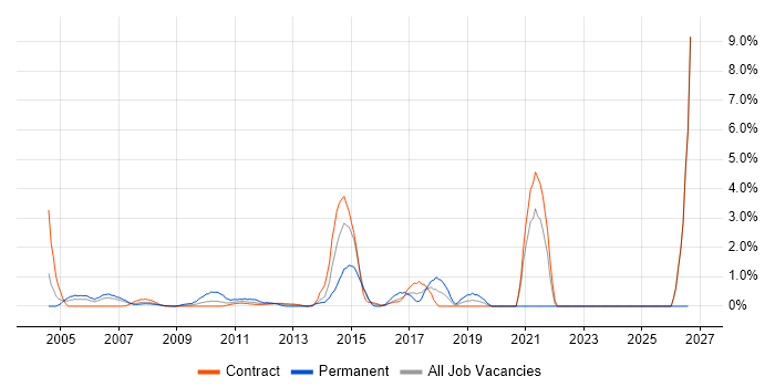 Marketing Manager job vacancy trend in Canary Wharf