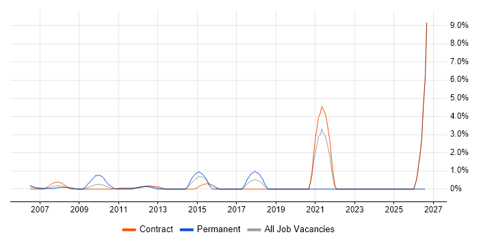 Marketing Strategy job vacancy trend in Canary Wharf