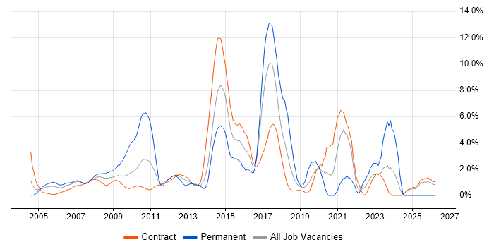 Marketing job vacancy trend in Canary Wharf