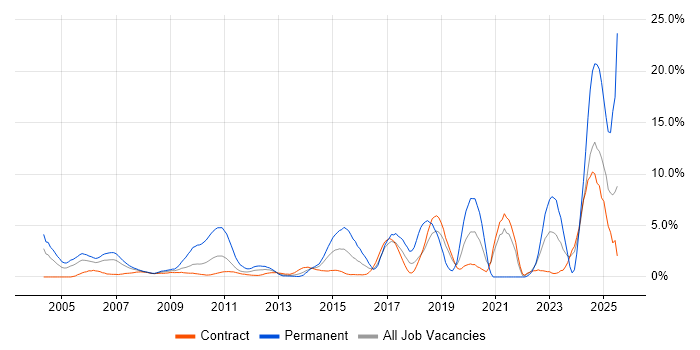 Job vacancy trend for Master&#39;s Degree in Canary Wharf