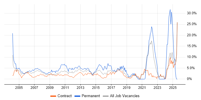 Job vacancy trend for Mathematics in Canary Wharf