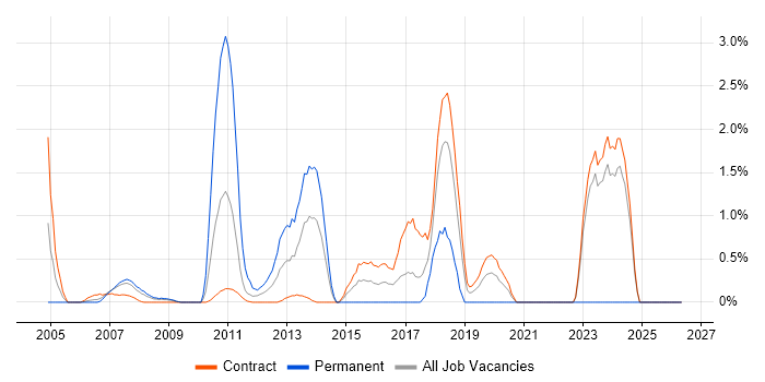 MATLAB job vacancy trend in Canary Wharf