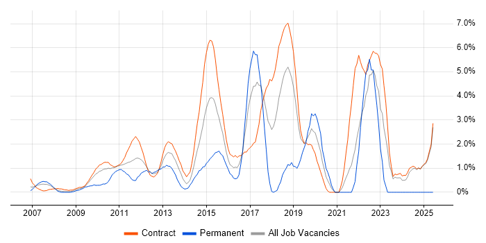 Job vacancy trend for Maven in Canary Wharf